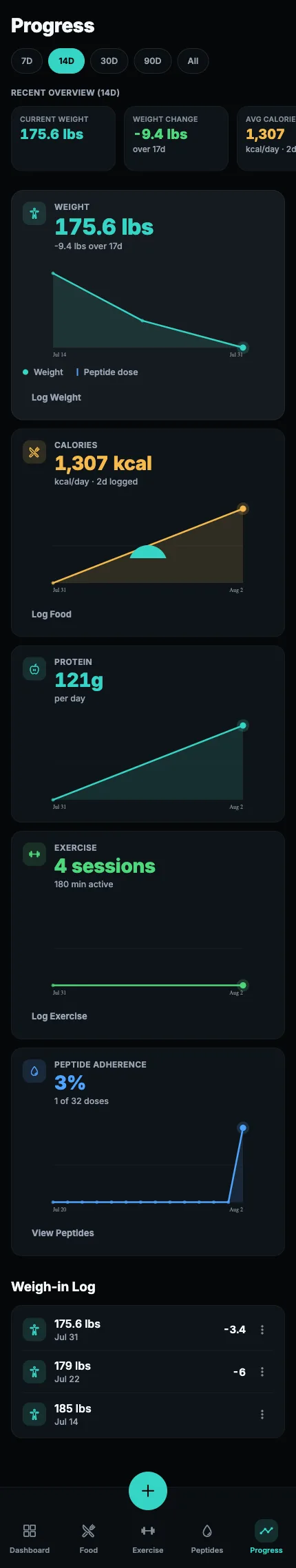PepLytics progress tracking page